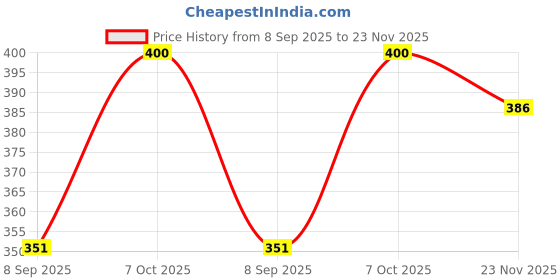 flipkart.com pro-ease Day & night Combo XL 22+22 (15day + 7Night Pads ) Sanitary Pad (Pack of 2) Sanitary Pad pro-ease Price History Graph from 8 Sep 2025 to 23 Nov 2025