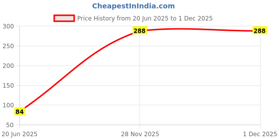 flipkart.com pro-ease GO LONG XL 6 + 6 Sanitary Pad Sanitary Pad pro-ease Price History Graph from 20 Jun 2025 to 30 Nov 2025