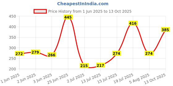 flipkart.com pro-ease Go XL 2X Absorption -15+15 Sanitary pads for women Sanitary Pad pro-ease Price History Graph from 1 Jun 2025 to 13 Oct 2025