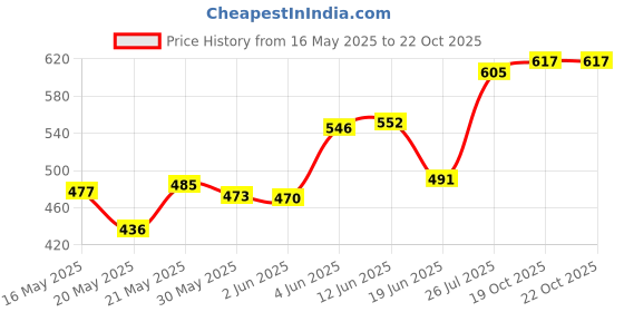 flipkart.com pro-ease GO XL-6X10 SANITARY PADS Sanitary Pad pro-ease Price History Graph from 16 May 2025 to 22 Oct 2025