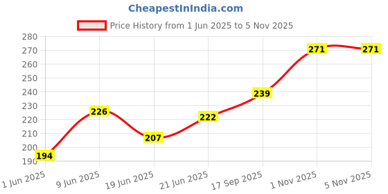 flipkart.com pro-ease XL With Extra Night Pads (14 Day Pads + 6 Night Pads) Sanitary Pad pro-ease Price History Graph from 1 Jun 2025 to 4 Nov 2025