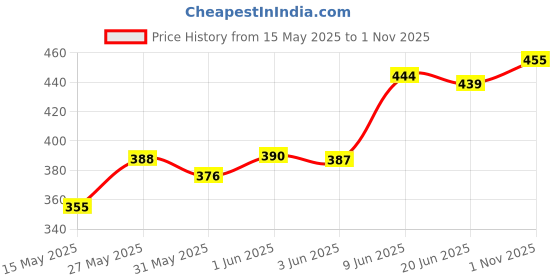 flipkart.com pro-ease XL With Extra Night Pads 20+20 Sanitary Pad pro-ease Price History Graph from 15 May 2025 to 1 Nov 2025