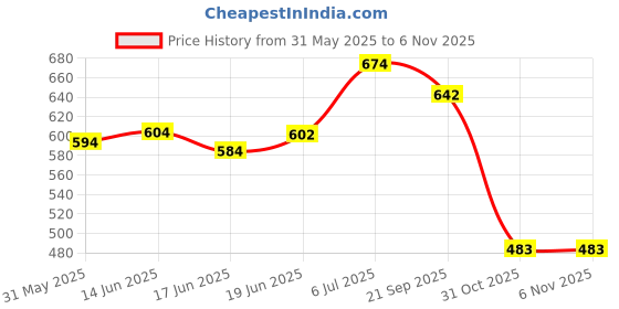 flipkart.com smart pro expandable retractable table tennis rack,black/red Table Tennis Net smart Price History Graph from 31 May 2025 to 6 Nov 2025