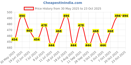 flipkart.com pedigree PRO Expert Nutrition for Active Adult ( 18 Months Onwards ) 1.2 kg Dry Adult Dog Food pedigree Price History Graph from 30 May 2025 to 23 Oct 2025