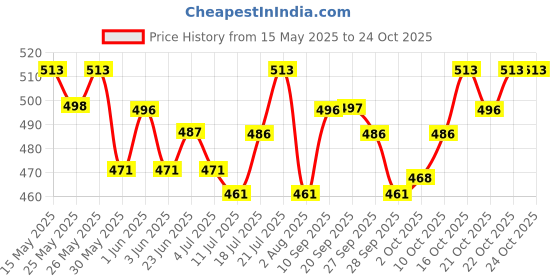 flipkart.com pedigree PRO Expert Nutrition for Large Breed Puppy (3-18 months) 1.2 kg Dry New Born Dog Food pedigree Price History Graph from 15 May 2025 to 23 Oct 2025