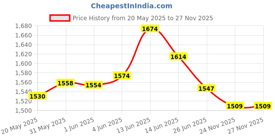 flipkart.com table magic Pro Extended Black Metal Portable Laptop Table table magic Price History Graph from 20 May 2025 to 27 Nov 2025