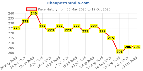 flipkart.com latixmat Pro Eye Brow Artist Long Lasting Automatic Eyebrow Pencil & Brush latixmat Price History Graph from 30 May 2025 to 18 Oct 2025