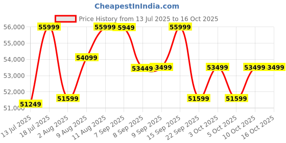 flipkart.com emotorad Pro Fat-Tire Foldable Electric Mountain Bike – 250W 29 inches Single Speed Lithium-ion (Li-ion) Electric Cycle emotorad Price History Graph from 13 Jul 2025 to 15 Oct 2025