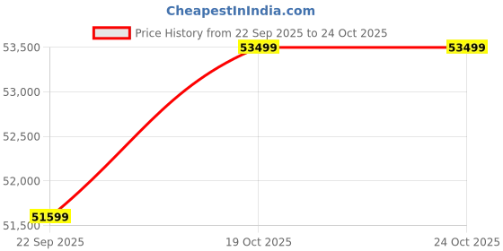 flipkart.com emotorad Pro Fat-Tire Foldable Electric Mountain Bike – 250W Rear Hub Motor 29 inches Single Speed Lithium-ion (Li-ion) Electric Cycle emotorad Price History Graph from 22 Sep 2025 to 23 Oct 2025