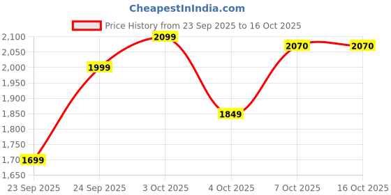 flipkart.com superyou Pro Fermented Yeast Protein|26g Protein|Unflavoured 1kg Protein Blends superyou Price History Graph from 23 Sep 2025 to 14 Oct 2025