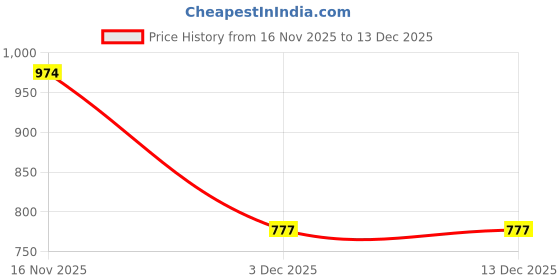 flipkart.com astor Pro Field Hockey Gloves (LEFT HAND)-LARGE -1 PC Hockey Gloves astor Price History Graph from 16 Nov 2025 to 18 Nov 2025