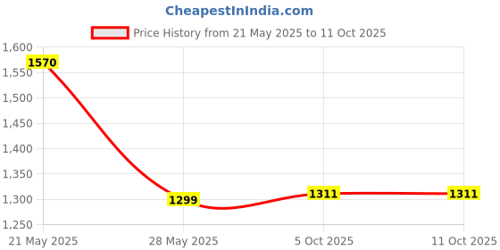 flipkart.com siavantage PRO Fold 1 siavantage Price History Graph from 21 May 2025 to 10 Oct 2025