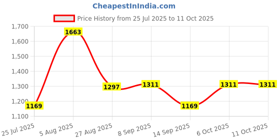 flipkart.com siavantage PRO Fold 2 siavantage Price History Graph from 25 Jul 2025 to 11 Oct 2025