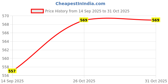 flipkart.com mattzig Pro Football Kit mattzig Price History Graph from 14 Sep 2025 to 30 Oct 2025