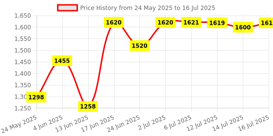 flipkart.com hawkins Pro Frying Pan (PSF18S) Fry Pan 18 cm diameter with Lid 0.6 L capacity hawkins Price History Graph from 24 May 2025 to 16 Jul 2025