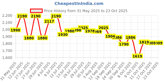 flipkart.com hawkins Pro Frying Pan (PSF22S) Fry Pan 22 cm diameter with Lid 1 L capacity hawkins Price History Graph from 31 May 2025 to 22 Oct 2025