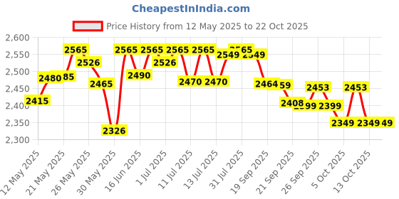 flipkart.com hawkins Pro Frying Pan, Triply Stainless Steel, Silver, (PSF26S) Fry Pan 26 cm diameter with Lid 1.5 L capacity hawkins Price History Graph from 12 May 2025 to 22 Oct 2025