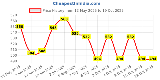flipkart.com pro gadget hub Pressurized Liquid Camp Stove pro gadget hub Price History Graph from 13 May 2025 to 18 Oct 2025