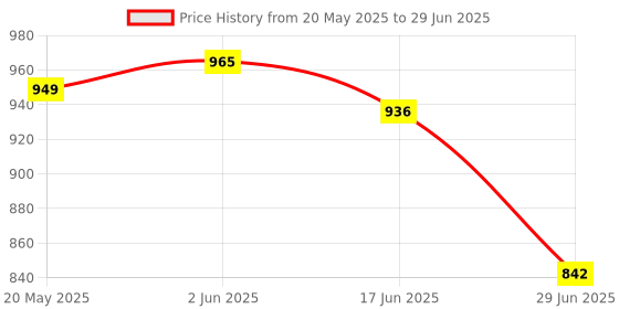 flipkart.com wings Pro Gaming Earbuds with LED Battery Indicator Bluetooth Headset wings Price History Graph from 20 May 2025 to 29 Jun 2025