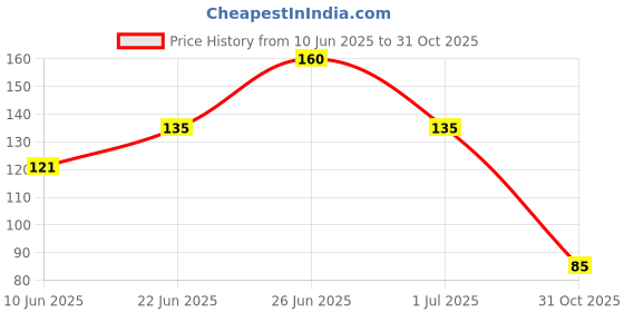 flipkart.com sms traders PRO Gear Shift Rubber Green Color Gear Shift Collar sms traders Price History Graph from 10 Jun 2025 to 31 Oct 2025
