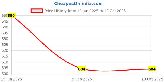 flipkart.com pro gemei C Professional Eyebrows/ Nose/ Facial Hair Trimmer Battery Operated Grooming Kit 360 min Runtime 1 Length Settings Price History Graph from 19 Jun 2025 to 9 Oct 2025