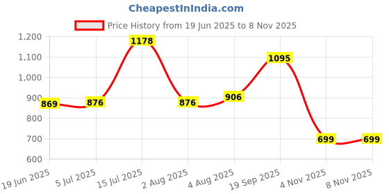 flipkart.com pro gemei GM-6025 Trimmer 30 min Runtime 2 Length Settings Price History Graph from 19 Jun 2025 to 8 Nov 2025