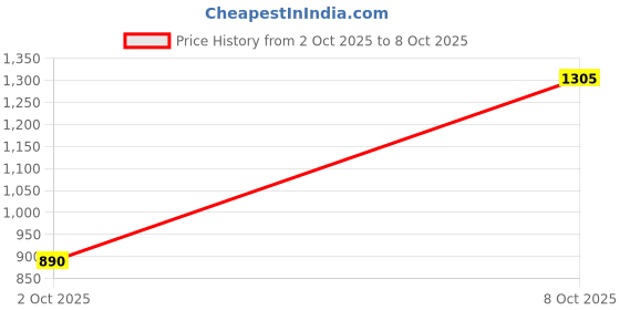 flipkart.com pro gemei GM 6125 PROFESSIONAL ELECTRIC HAIR CLIPPER Trimmer 1120 min Runtime 4 Length Settings Price History Graph from 2 Oct 2025 to 8 Oct 2025