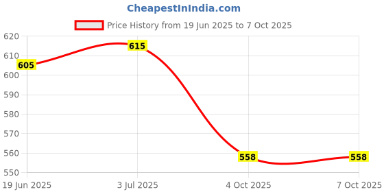 flipkart.com pro gemei GM-6133 Trimmer 480 min Runtime 3 Length Settings Price History Graph from 19 Jun 2025 to 7 Oct 2025