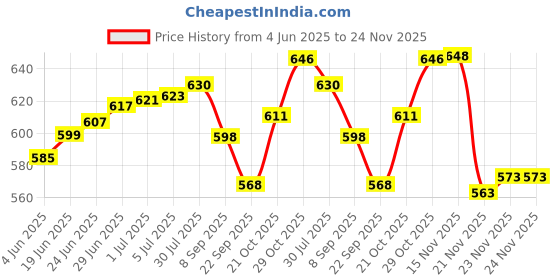 flipkart.com diabascan pro Glucometer diabascan Price History Graph from 4 Jun 2025 to 24 Nov 2025