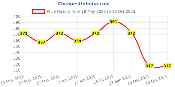 flipkart.com nivia Pro Grip Basketball - Size: 7 nivia Price History Graph from 19 May 2025 to 19 Oct 2025