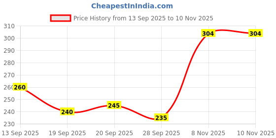 flipkart.com pro gym Men Solid Black Track Pants pro gym Price History Graph from 13 Sep 2025 to 9 Nov 2025