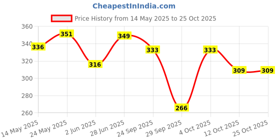 flipkart.com rozia Pro Hair Comb Brush Detangling Brushes rozia Price History Graph from 14 May 2025 to 25 Oct 2025
