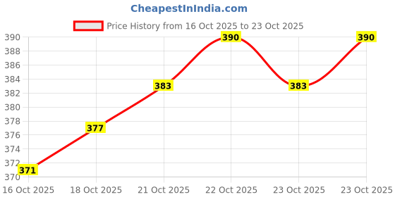 flipkart.com blushia Pro Hair Combs for Women Round Brush for Blow Drying, Healthy Hair (53 MM) blushia Price History Graph from 16 Oct 2025 to 23 Oct 2025