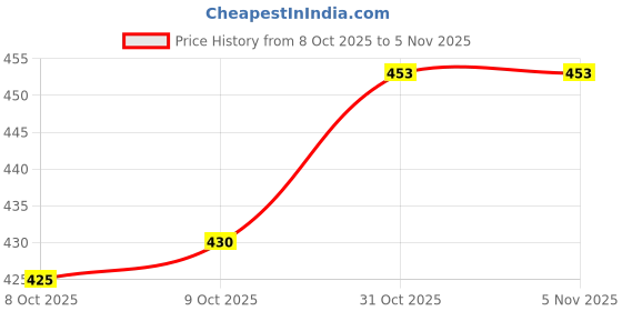 flipkart.com dr batra's PRO+ Hair Fall Control Shampoo| Enriched with Moroccan Argan Oil, Thuja Extracts| Strengthens hair from the roots| Sulphate, Paraben, Silicone Free dr batra's Price History Graph from 8 Oct 2025 to 4 Nov 2025