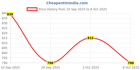 flipkart.com renee pro PRO HD Coverage Foundation with Matte Finish, Highly Blendable Formula, SPF15 Foundation renee pro Price History Graph from 10 Sep 2025 to 8 Oct 2025