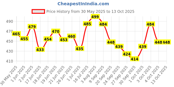flipkart.com faces canada Pro HD Deep Black One Stroke Kajal 1.4g faces canada Price History Graph from 30 May 2025 to 11 Oct 2025