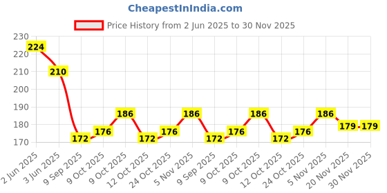 flipkart.com pro healthcare Arm Sling Pouch Shoulder Immobilizer l hand Support (L) Hand Support pro healthcare Price History Graph from 2 Jun 2025 to 29 Nov 2025