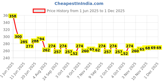 flipkart.com pro healthcare Rib Belt Elastic Chest Wrap Injury Binder Compression & for Men & Women Back / Lumbar Support pro healthcare Price History Graph from 1 Jun 2025 to 1 Dec 2025