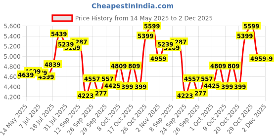 flipkart.com urban terrain Pro High Performance Mountain Cycles For Men With Dual Disc Brake 26 T (inch) Road Cycle urban terrain Price History Graph from 14 May 2025 to 1 Dec 2025