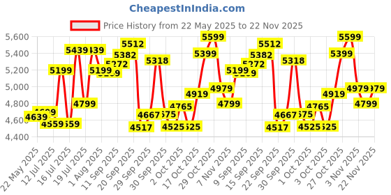 flipkart.com urban terrain Pro High Performance Mountain Cycles For Men With Dual Disc Brake 26 T (inch) Road Cycle urban terrain Price History Graph from 22 May 2025 to 22 Nov 2025