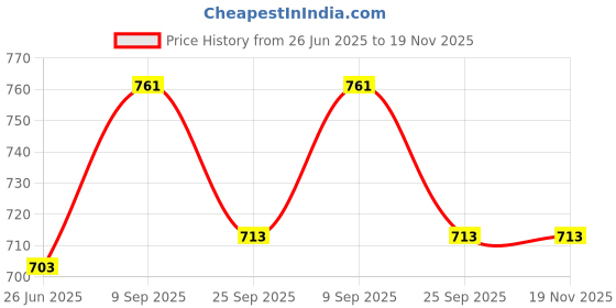 flipkart.com supreme Pro Hockey Player Gloves Black/Green Size Medium (Left) (Pack Of 1) Hockey Gloves supreme Price History Graph from 26 Jun 2025 to 19 Nov 2025