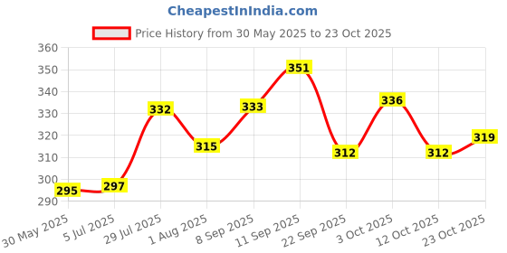 flipkart.com vk Pro Hockey Stick Hockey Stick - 91.44 cm vk Price History Graph from 30 May 2025 to 23 Oct 2025