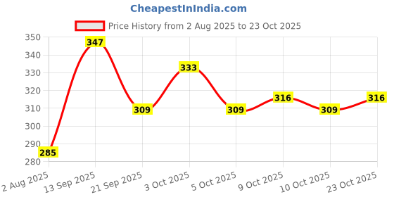 flipkart.com a1vk Pro Hockey Stick Hockey Stick Hockey Stick - 36 inch a1vk Price History Graph from 2 Aug 2025 to 23 Oct 2025