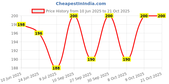 flipkart.com creto Pro hot water bag non electric for all kind of pain ( joint pain, muscle pain) RUBBER HOT WATER BAG 1 L Hot Water Bag creto Price History Graph from 10 Jun 2025 to 21 Oct 2025