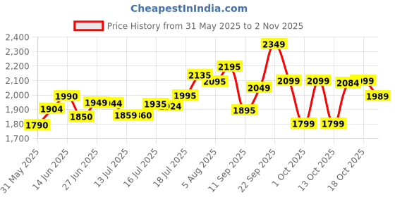 flipkart.com usha Pro HP2000CS 2000 W Steam Iron usha Price History Graph from 31 May 2025 to 2 Nov 2025