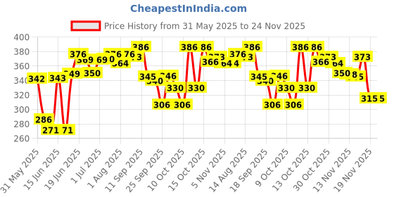 flipkart.com pro hug High Quality Baby Carry Bag with Strong Belt 4 in 1 Position Baby Carrier Baby Carrier pro hug Price History Graph from 31 May 2025 to 24 Nov 2025
