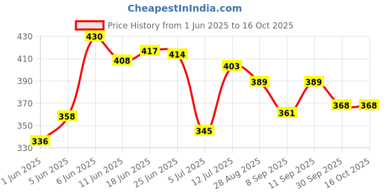 flipkart.com pro hug High Quality Baby Carry Bag with Strong Belt 4 in 1 Position Baby Carrier Baby Carrier pro hug Price History Graph from 1 Jun 2025 to 16 Oct 2025