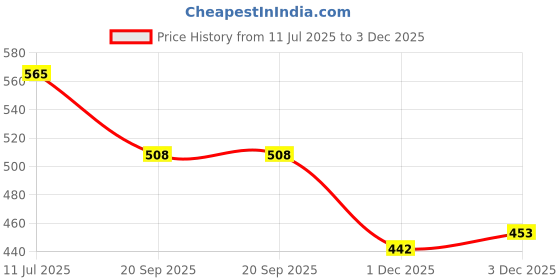 flipkart.com pro hunter Braided Fishing Line pro hunter Price History Graph from 11 Jul 2025 to 3 Dec 2025