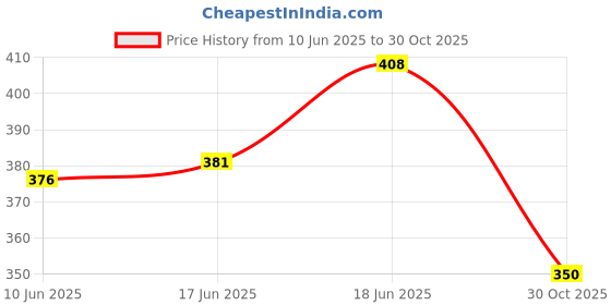 flipkart.com pro hunter Hard Bait Plastic Fishing Lure pro hunter Price History Graph from 10 Jun 2025 to 30 Oct 2025