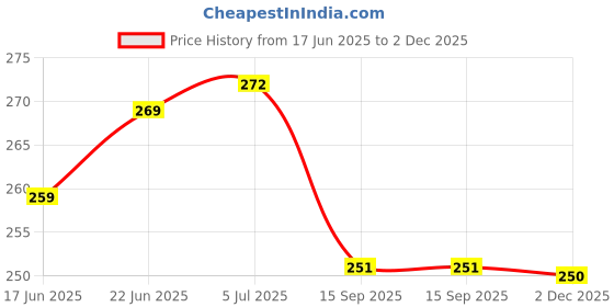 flipkart.com pro hunter Monofilament Fishing Line pro hunter Price History Graph from 17 Jun 2025 to 2 Dec 2025